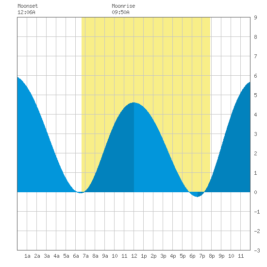 Harbor River tide chart for Tuesday, April 21, 2026