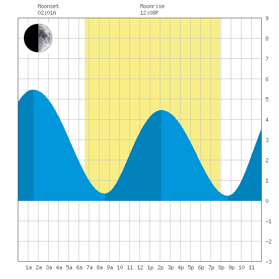 Harbor River tide chart for Thursday, April 23, 2026
