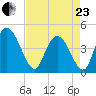 Harbor River tide chart for Thursday, April 23, 2026