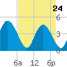 Harbor River tide chart for Friday, April 24, 2026