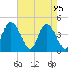Harbor River tide chart for Saturday, April 25, 2026