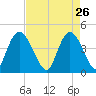 Harbor River tide chart for Sunday, April 26, 2026