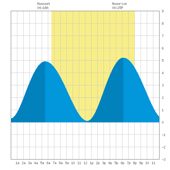 Harbor River tide chart for Monday, April 27, 2026
