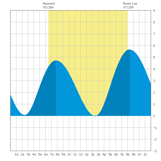 Harbor River tide chart for Thursday, April 30, 2026