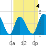 Harbor River tide chart for Saturday, April 4, 2026