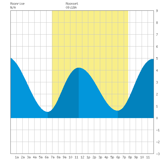 Harbor River tide chart for Monday, April 6, 2026