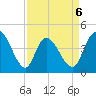 Harbor River tide chart for Monday, April 6, 2026