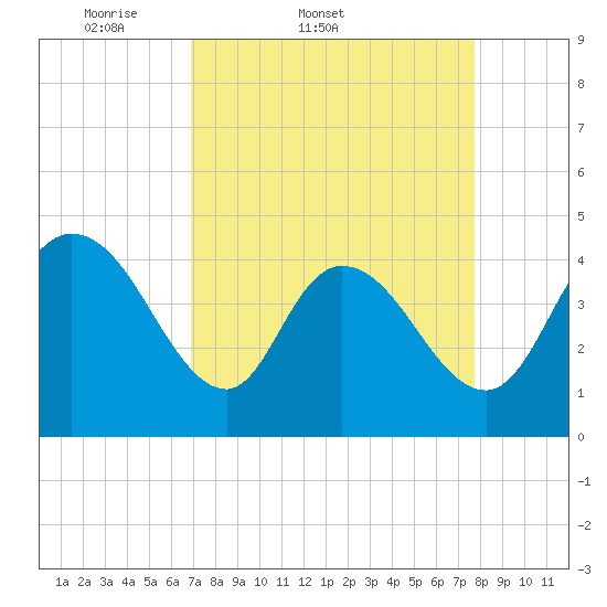Harbor River tide chart for Thursday, April 9, 2026