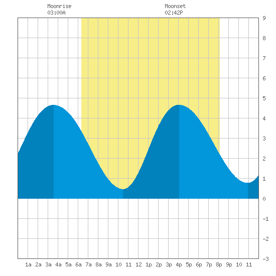 Harbor River tide chart for Monday, May 11, 2026