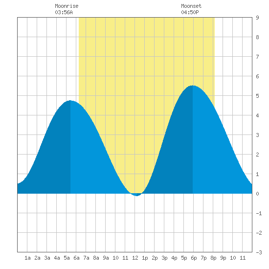 Harbor River tide chart for Wednesday, May 13, 2026