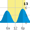Harbor River tide chart for Wednesday, May 13, 2026