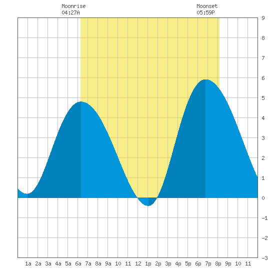 Harbor River tide chart for Thursday, May 14, 2026