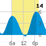 Harbor River tide chart for Thursday, May 14, 2026