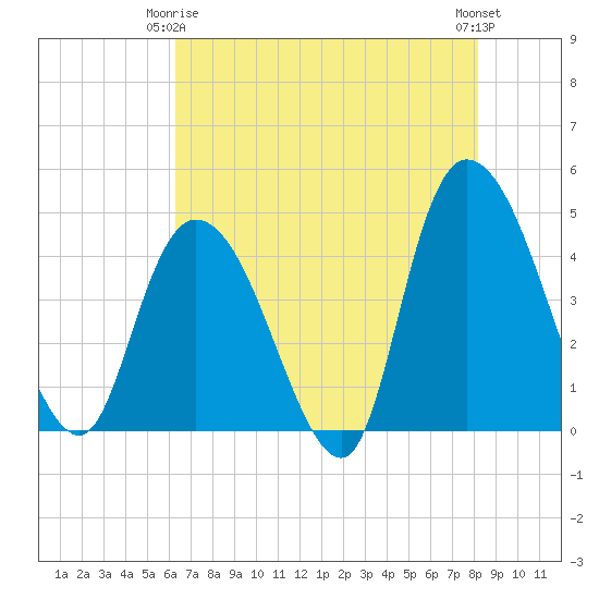 Harbor River tide chart for Friday, May 15, 2026