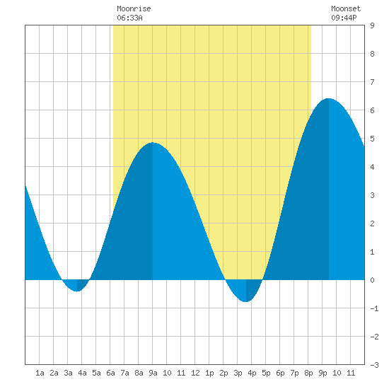 Harbor River tide chart for Sunday, May 17, 2026