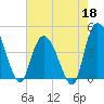 Harbor River tide chart for Monday, May 18, 2026