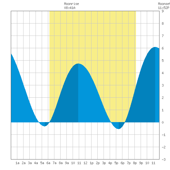 Harbor River tide chart for Tuesday, May 19, 2026