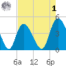 Harbor River tide chart for Friday, May 1, 2026