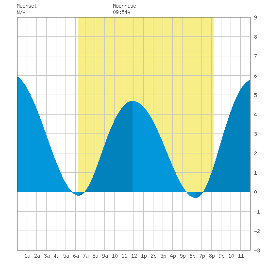 Harbor River tide chart for Wednesday, May 20, 2026