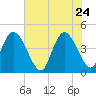 Harbor River tide chart for Sunday, May 24, 2026