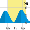 Harbor River tide chart for Monday, May 25, 2026