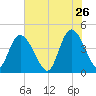 Harbor River tide chart for Tuesday, May 26, 2026