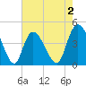 Harbor River tide chart for Saturday, May 2, 2026