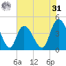Harbor River tide chart for Sunday, May 31, 2026