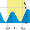 Harbor River tide chart for Sunday, May 3, 2026