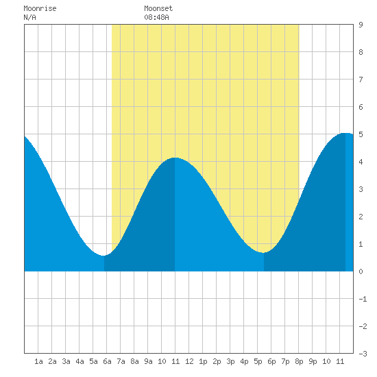 Harbor River tide chart for Tuesday, May 5, 2026