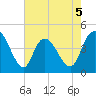 Harbor River tide chart for Tuesday, May 5, 2026