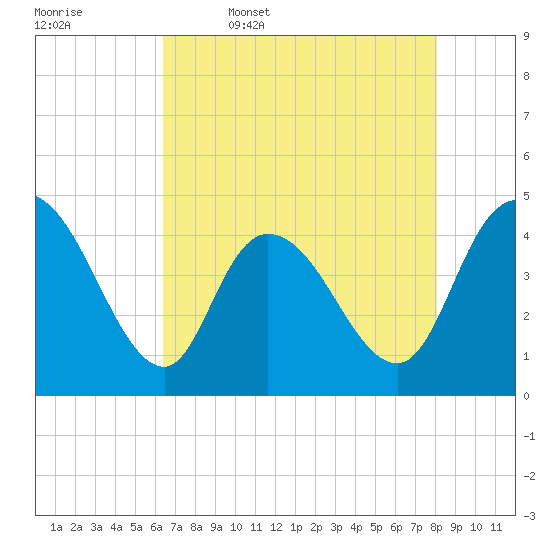 Harbor River tide chart for Wednesday, May 6, 2026
