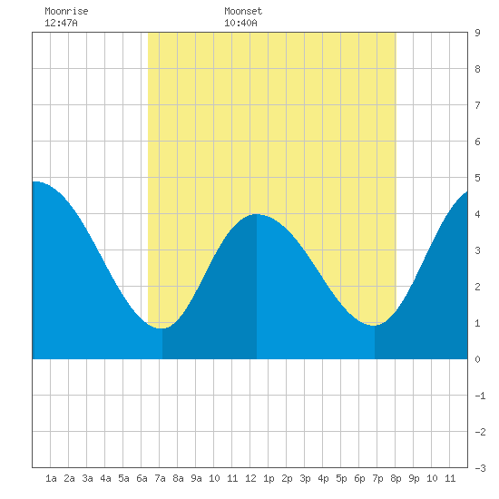 Harbor River tide chart for Thursday, May 7, 2026