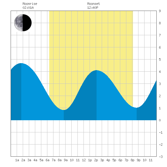 Harbor River tide chart for Saturday, May 9, 2026