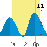 Harbor River tide chart for Thursday, June 11, 2026