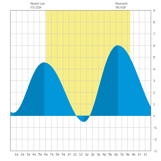 Harbor River tide chart for Friday, June 12, 2026