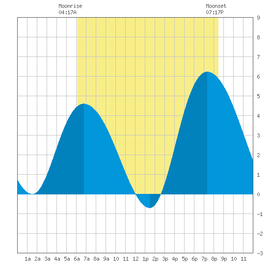 Harbor River tide chart for Saturday, June 13, 2026