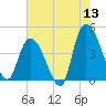 Harbor River tide chart for Saturday, June 13, 2026