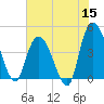 Harbor River tide chart for Monday, June 15, 2026