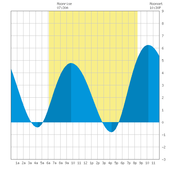 Harbor River tide chart for Tuesday, June 16, 2026
