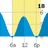Harbor River tide chart for Thursday, June 18, 2026