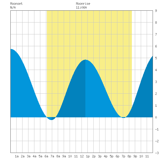 Harbor River tide chart for Friday, June 19, 2026