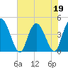 Harbor River tide chart for Friday, June 19, 2026