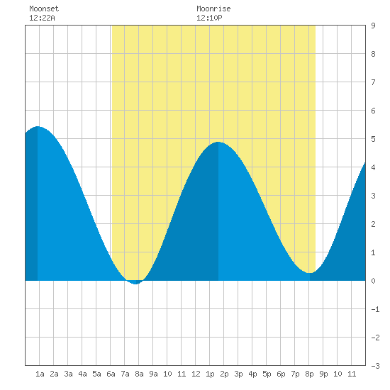 Harbor River tide chart for Saturday, June 20, 2026