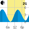 Harbor River tide chart for Sunday, June 21, 2026