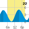 Harbor River tide chart for Monday, June 22, 2026