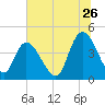 Harbor River tide chart for Friday, June 26, 2026