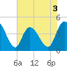 Harbor River tide chart for Wednesday, June 3, 2026