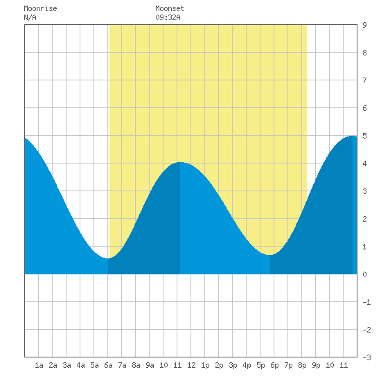 Harbor River tide chart for Thursday, June 4, 2026