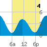 Harbor River tide chart for Thursday, June 4, 2026
